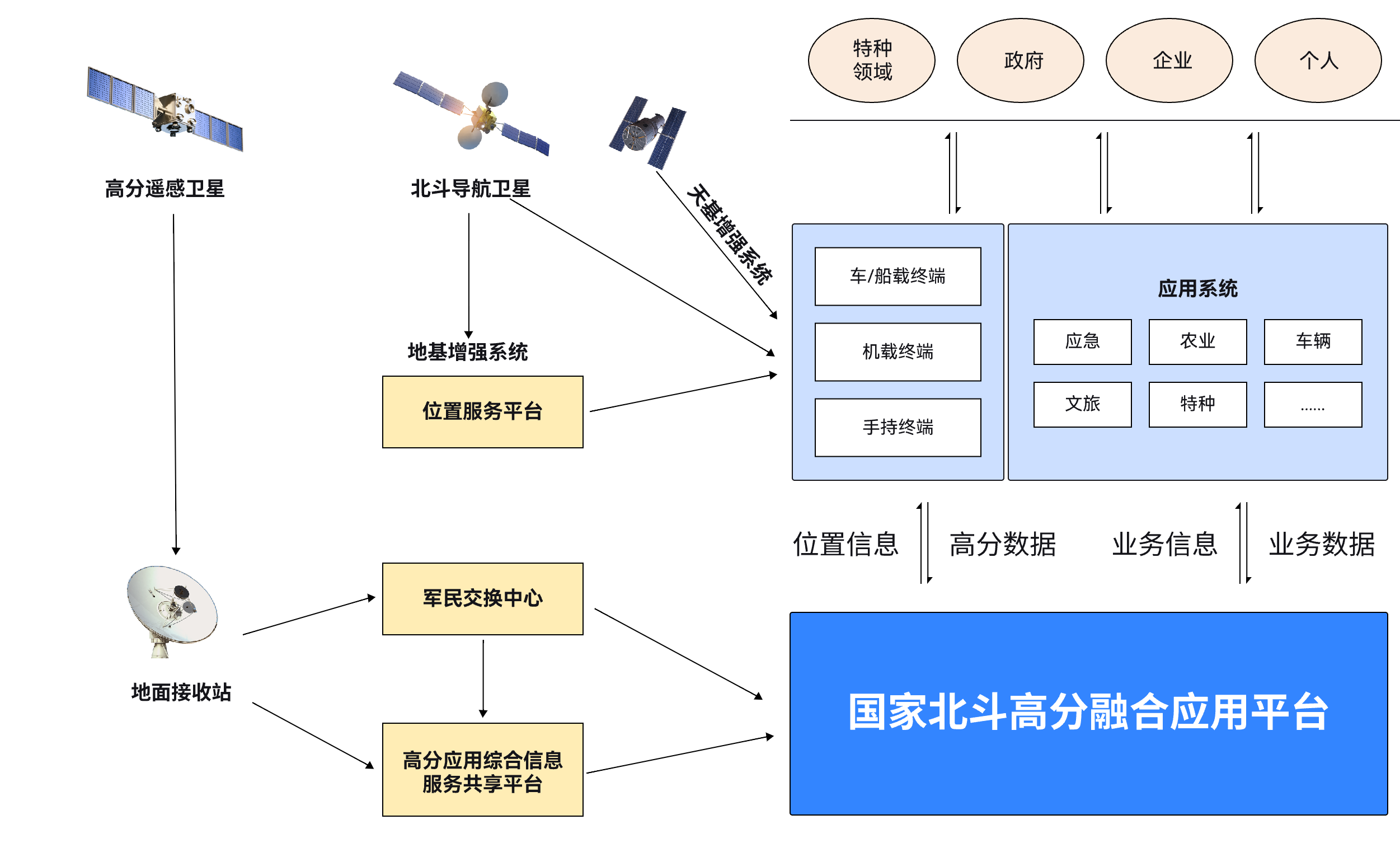 国家北斗高分融合应用平台,位置服务平台,军民交换中心,高分应用综合信息服务共享平台