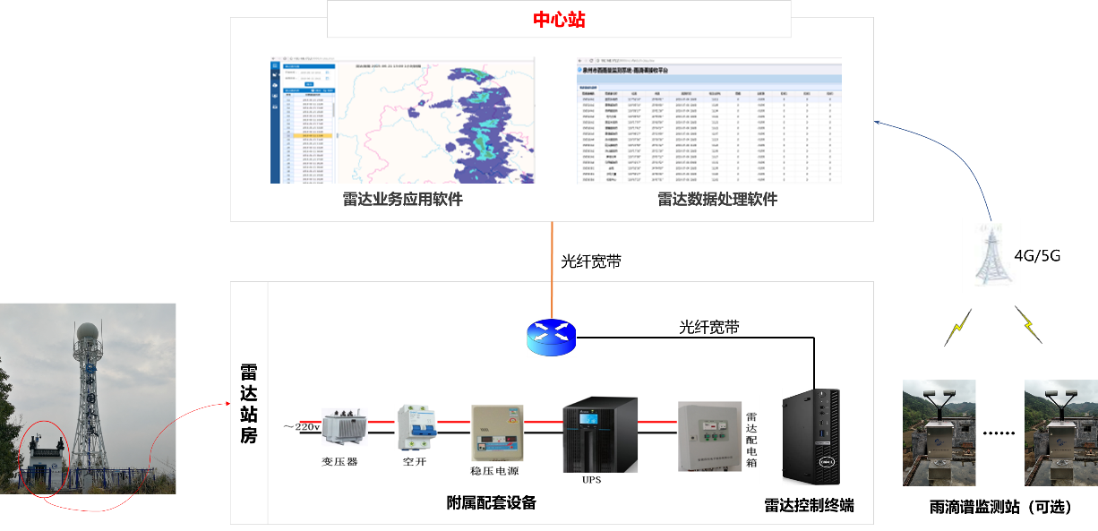 测雨雷达数据交换流程及硬件配置