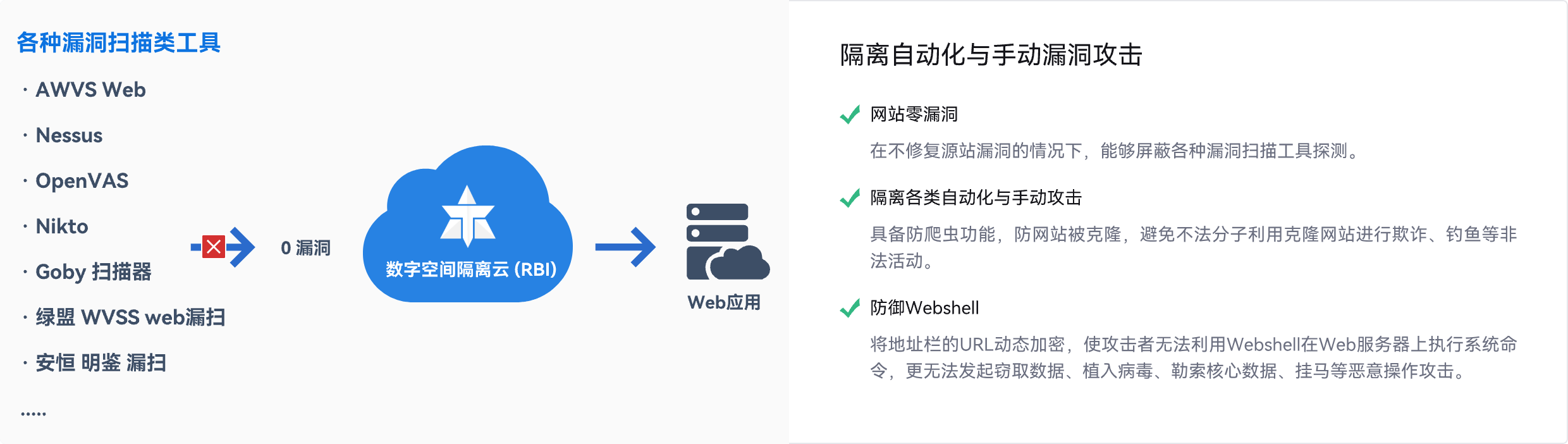 隔离自动化，手动漏洞攻击。网站零漏洞：在不修复源站漏洞的情况下，能够屏蔽各种漏洞扫描工具探测。隔离各类自动化、手动攻击：除响应键盘和鼠标网页命令，自动攻击工具及手动方法无法与源站服务器直接通信，或发送攻击数据，杜绝自动化扫描、暴力破解、注入等攻击。防御Webshell：将地址栏的URL动态加密，使攻击者无法利用Webshell在Web服务器上执行系统命令，更无法发起窃取数据、植入病毒、勒索核心数据、挂马等恶意操作攻击。