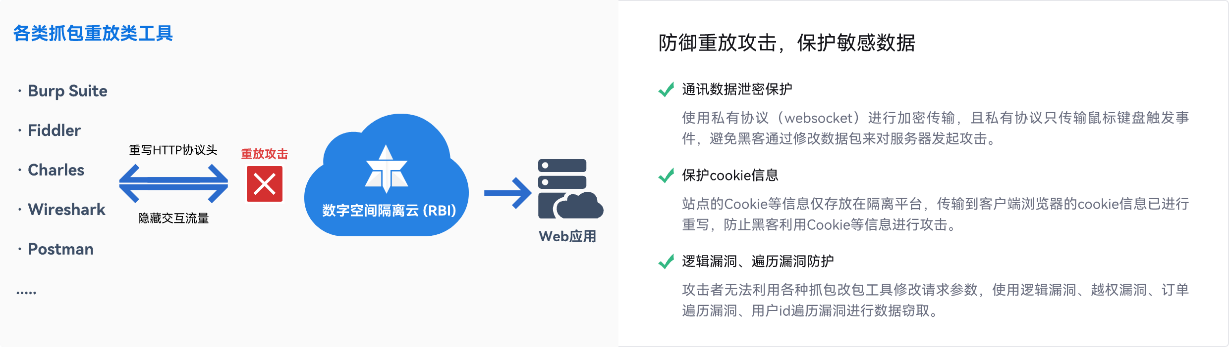 防御重放攻击，保护敏感数据。通讯数据泄密保护：使用私有协议（websocket）进行加密传输，且私有协议只传输鼠标键盘触发事件，避免黑客通过修改数据包来对服务器发起攻击。保护cookie信息：站点的Cookie等信息仅存放在隔离平台，传输到客户端浏览器的cookie信息已进行重写，防止黑客利用Cookie等信息进行攻击。逻辑漏洞、遍历漏洞防护。攻击者无法利用各种抓包改包工具修改请求参数，使用逻辑漏洞、越权漏洞、订单遍历漏洞、用户id遍历漏洞进行数据窃取。