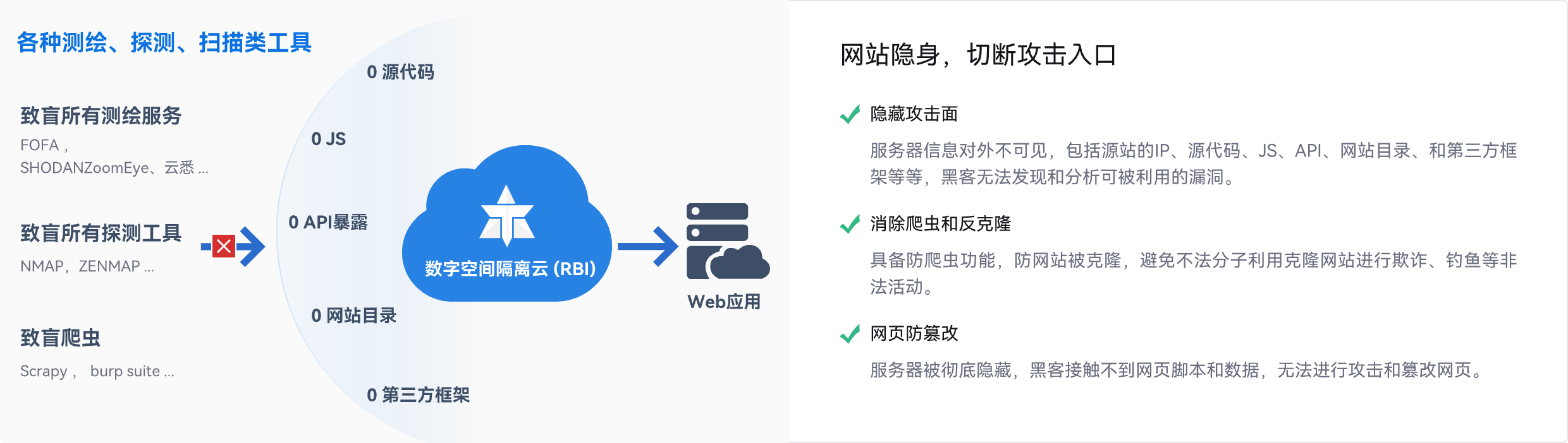 网站隐身，切断攻击入口；隐藏攻击面：服务器信息对外不可见，包括源站的IP、源代码、JS、API、网站目录、和第三方框架等等，黑客无法发现和分析可被利用的漏洞。消除爬虫和反克隆：具备防爬虫功能，防网站被克隆，避免不法分子利用克隆网站进行欺诈、钓鱼等非法活动。网页防篡改：服务器被彻底隐藏，黑客接触不到网页脚本和数据，无法进行攻击和篡改网页。