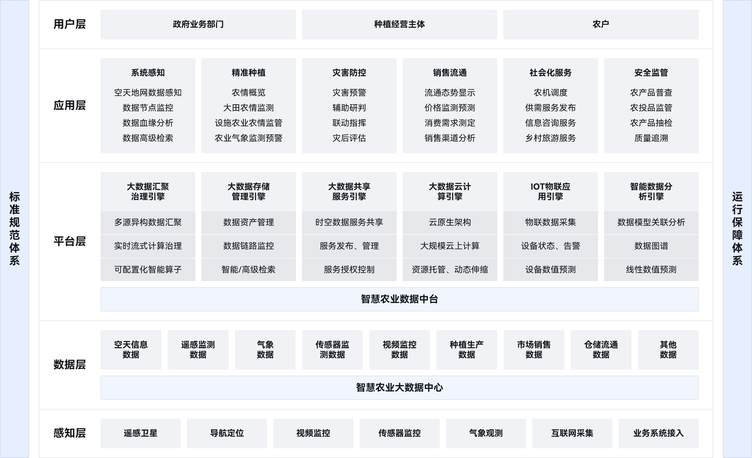 卫星,物联网传感器,互联网采集,监测数据,空天信息数据,气象监测数据,传感器监测数据,销售流通数据,数据治理引擎,共享服务引擎,IOT物联应用引擎,精准种植,灾害防控,销售流通,安全监管、社会化服务