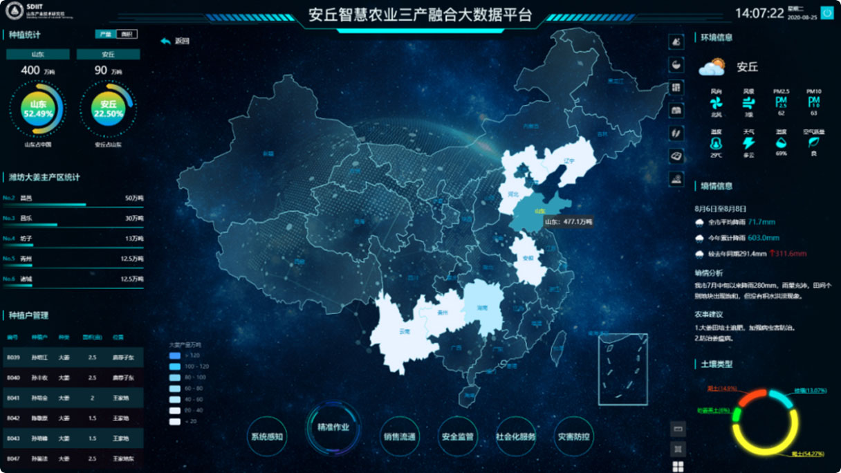 安丘智慧农业三产融合大数据平台,整合现有农业信息化成果,融合多源数据,,以空天地信息为基础资源,以大数据分析融合,以业务信息监管为主要目标,以大数据辅助决策为最终导向,农业智能化运行体系,信息感知,融合管理,智能研判,精准服务,农业生产智能化、经营网络化、管理高效化、服务便捷化