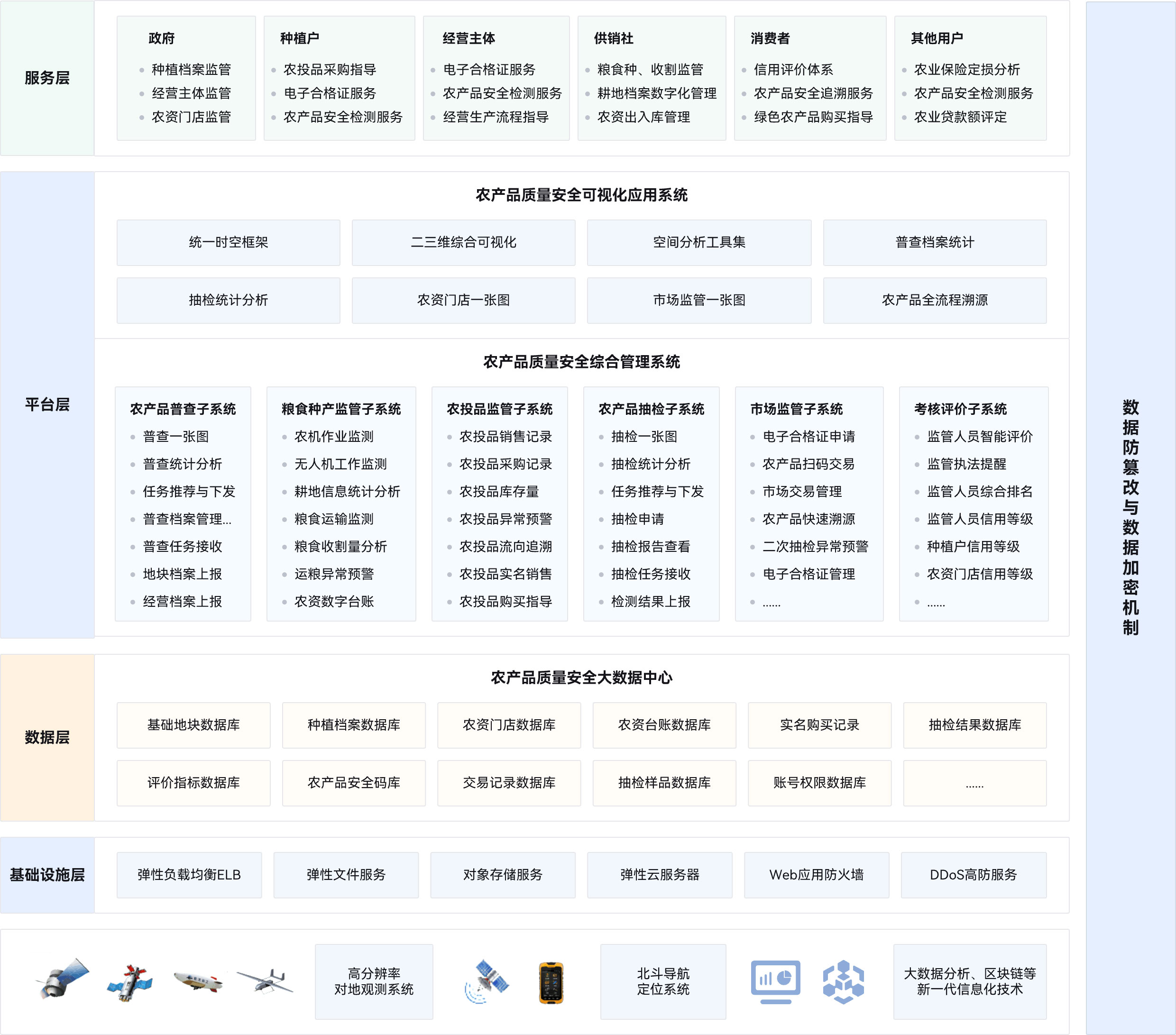 数据防篡改,数据加密机制，种植档案监管,经营主体监管,农资门店监管,农投品采购指导,电子合格证服务,农产品安全检测服务,电子合格证服务,农产品安全检测服务,经营生产流程指导,粮食种、收割监管,信用评价体系,耕地档案数字化管理,农产品安全追溯服务,农资出入库管理,绿色农产品购买指导,农业保险定损分析,农产品安全检测服务,农业贷款额评定