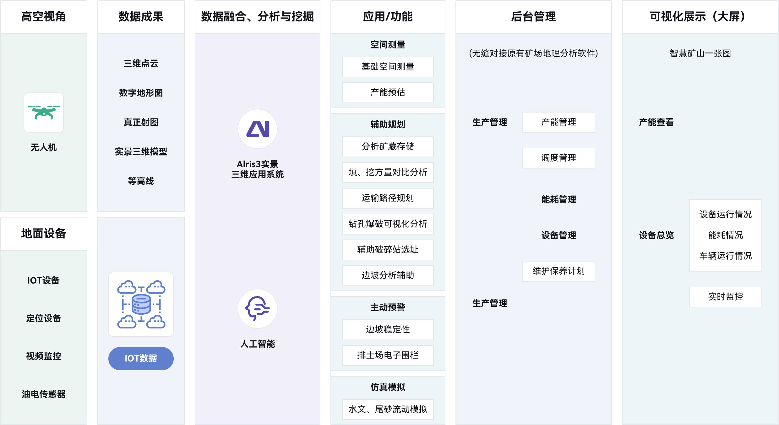 高空视角,数据成果,数据融合,可视化分析