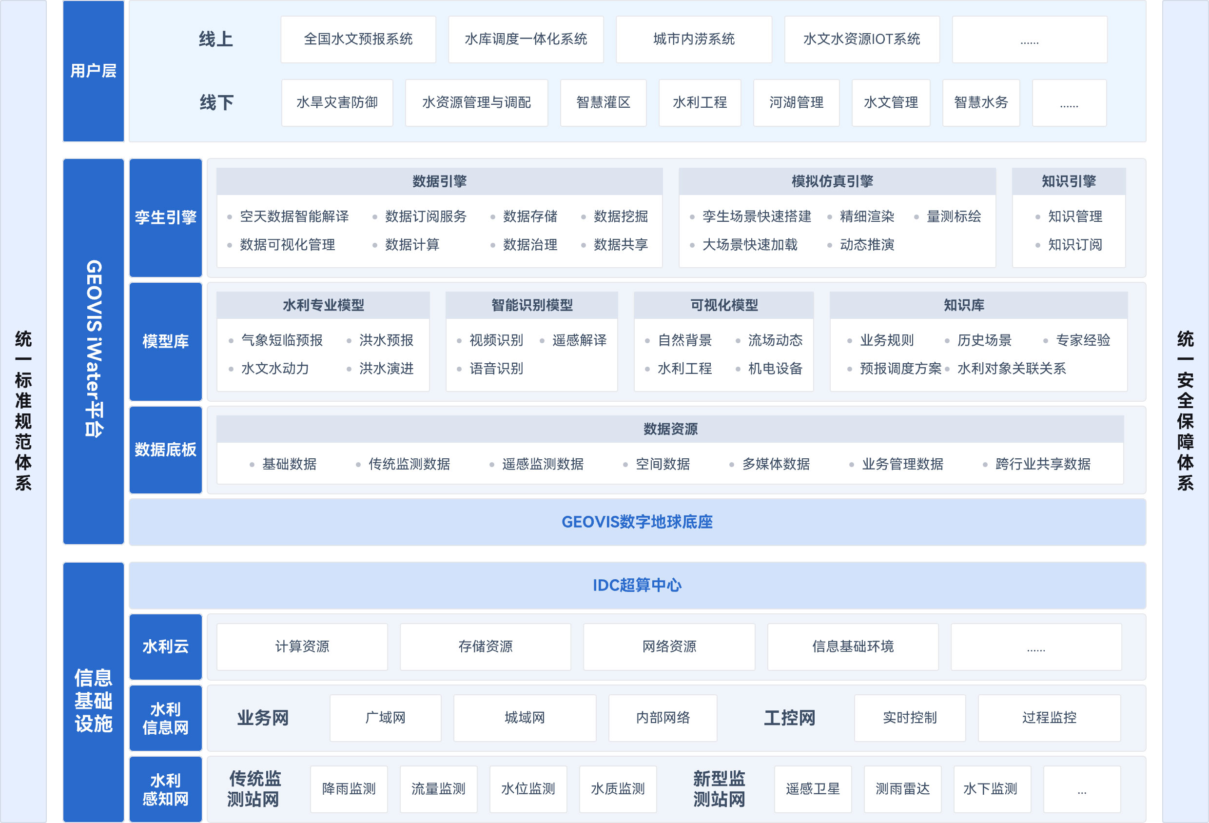 智慧水利方案结构图