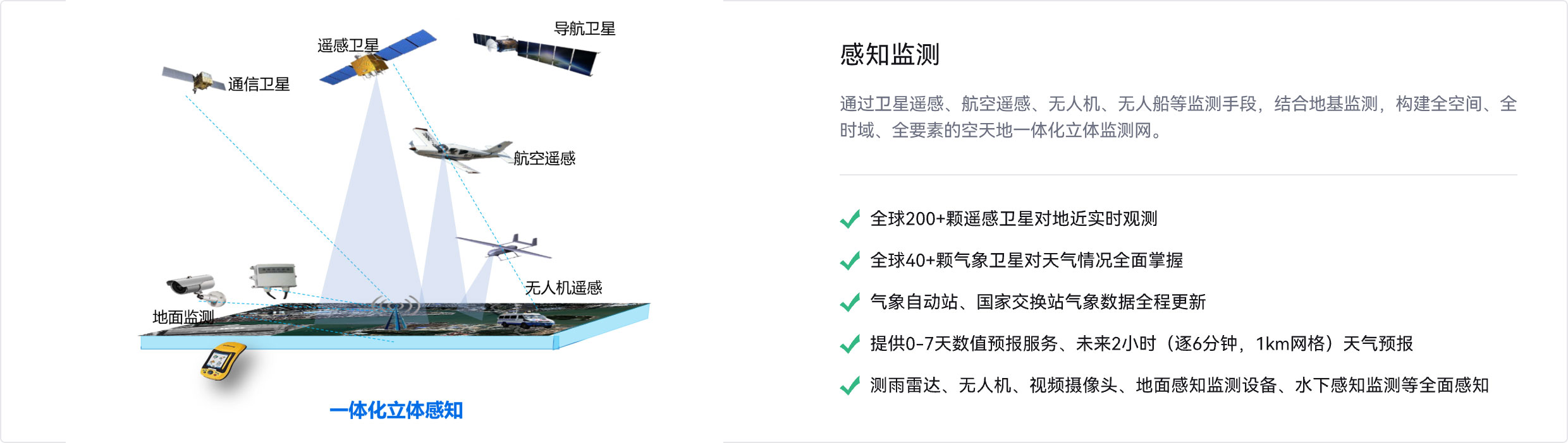 卫星无人机一体化立体感知图