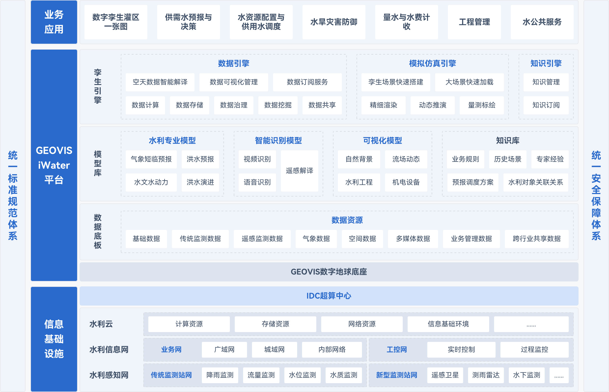供需水预报与决策,水资源配置与用水调度,水旱灾害防御,,量水与水费征计收,工程管理水公共服务等核心业务,数字孪生灌区