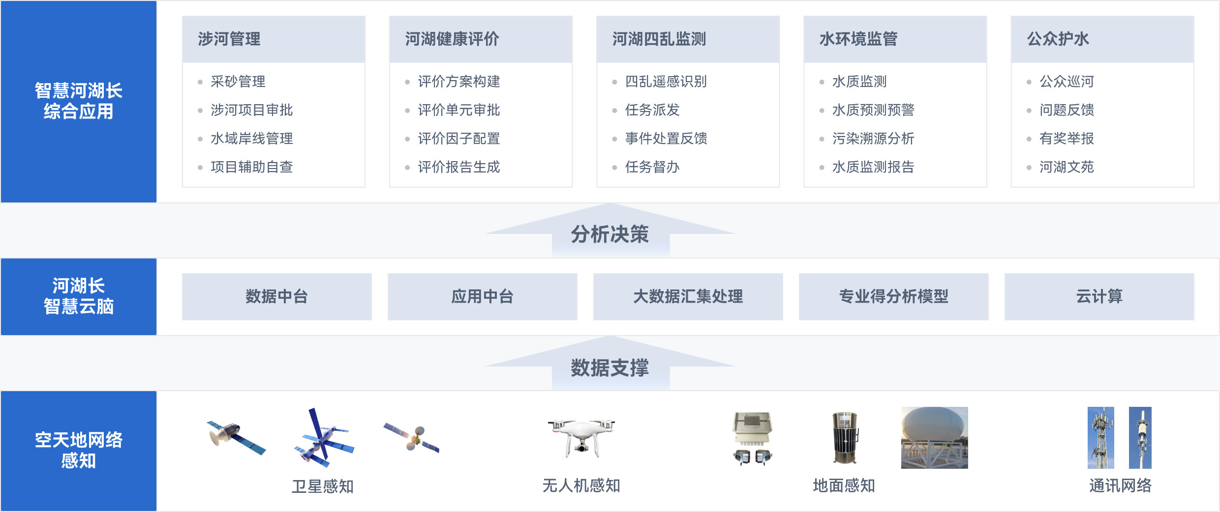 河湖管理解决方案架构图,采砂管理,卫星感知,水环境监管,水质监测,水质预测预警,污染溯源分析,水质监测报告,公众护水,公众巡河