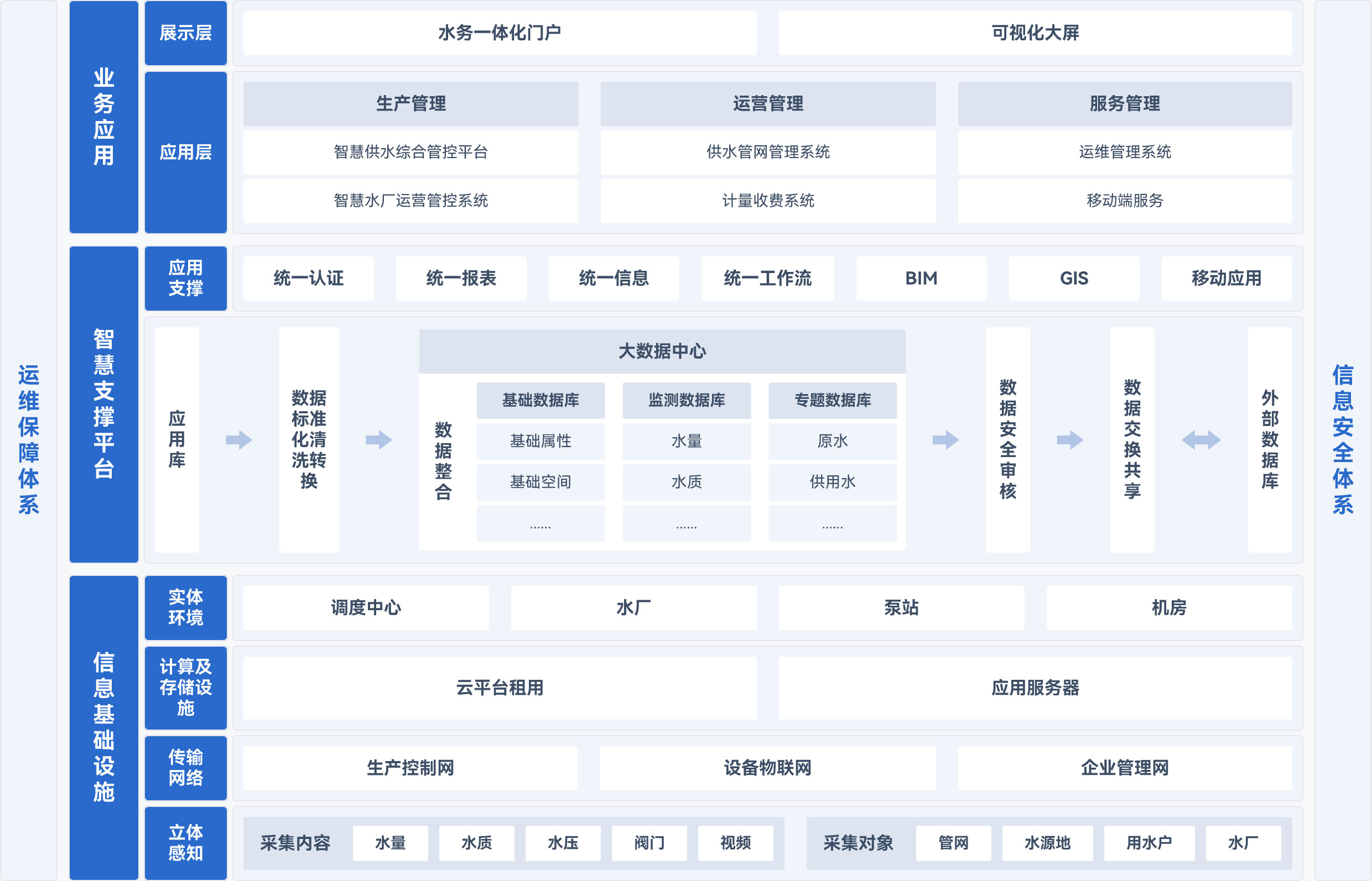 水务一体化门户,可视化大屏,运营管理,供水管网,管理系统,计量收费系统