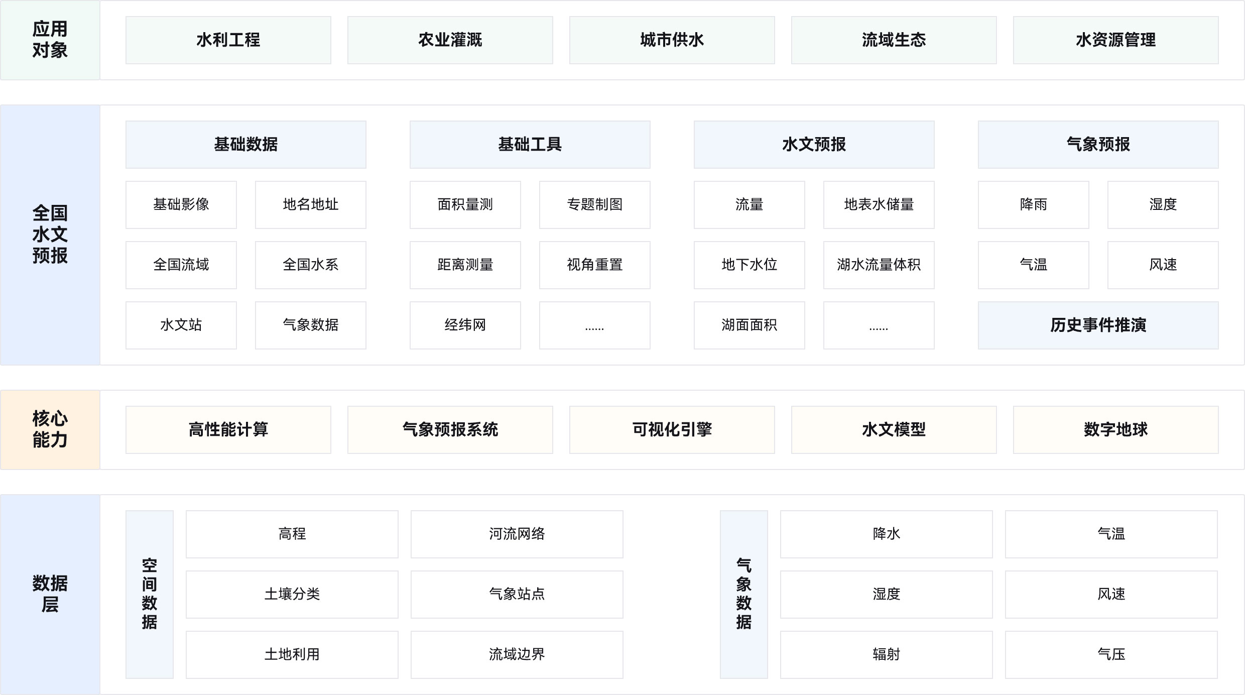 水利工程,农业灌溉,城市供水,流域,生态,水资源管理,基础数据,基础工具,水文预报,气象预报,导航,基础影像,地名地址,专题制图,地表水储量,降雨,湿度,全国流域,全国水系,距离测量,地下水位,湖水流量,体积,气温,风速,水文站,气象数据,经纬网,湖面面积,历史事件推演,高性能计算,气象预报系统,可视化引擎,水文模型,数字地球,高程,土壤分类,气象站点
