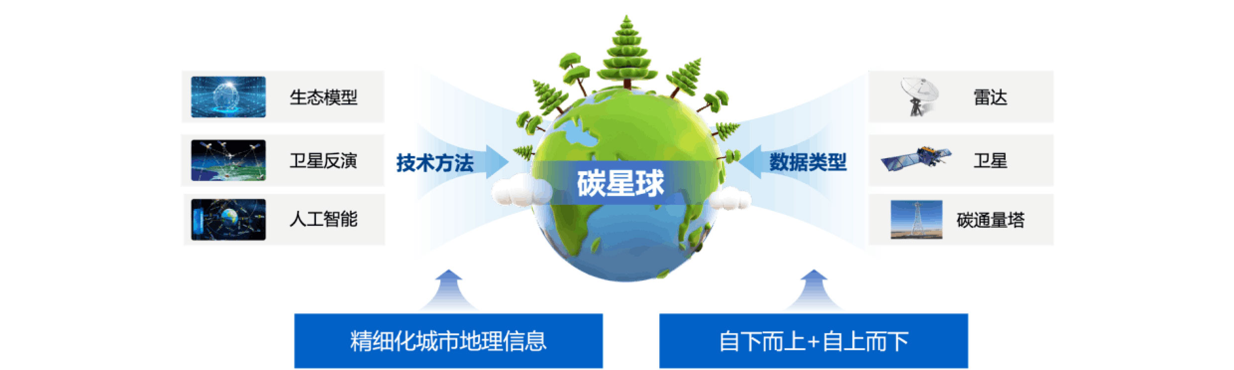 碳星球解决方案-碳中和数字化转型-星图云开放平台