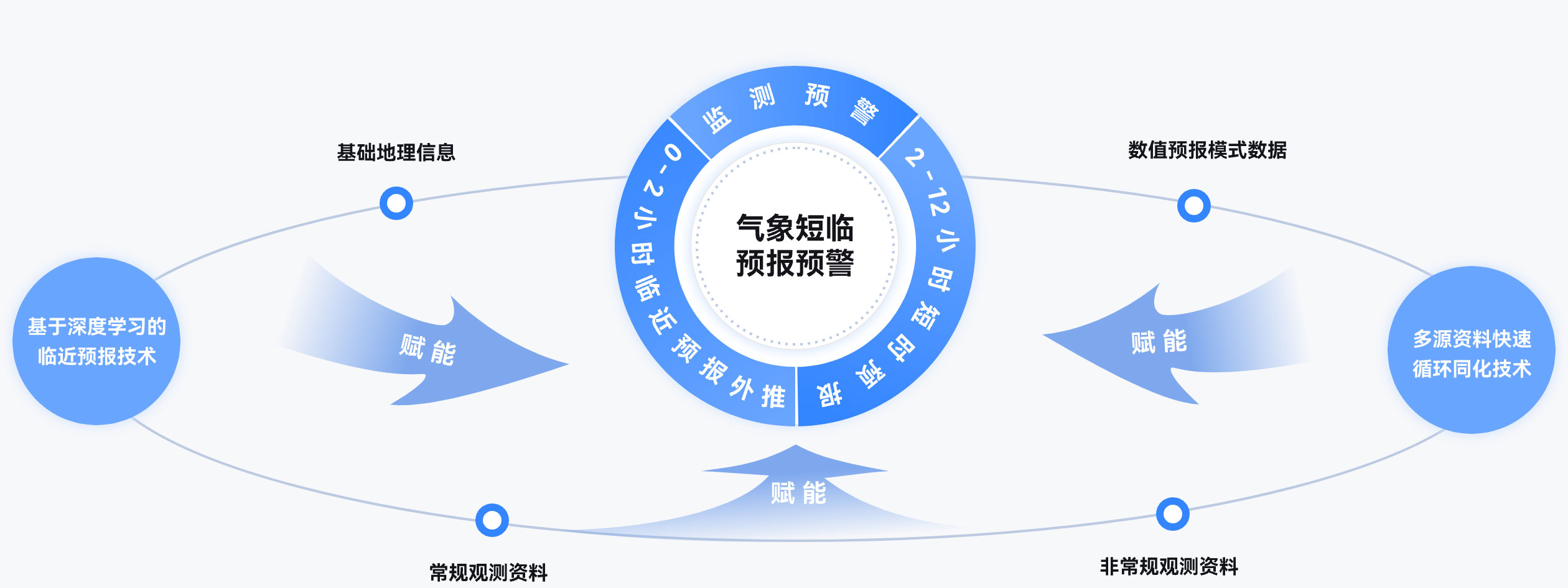 气象短临预报预警,短临预报