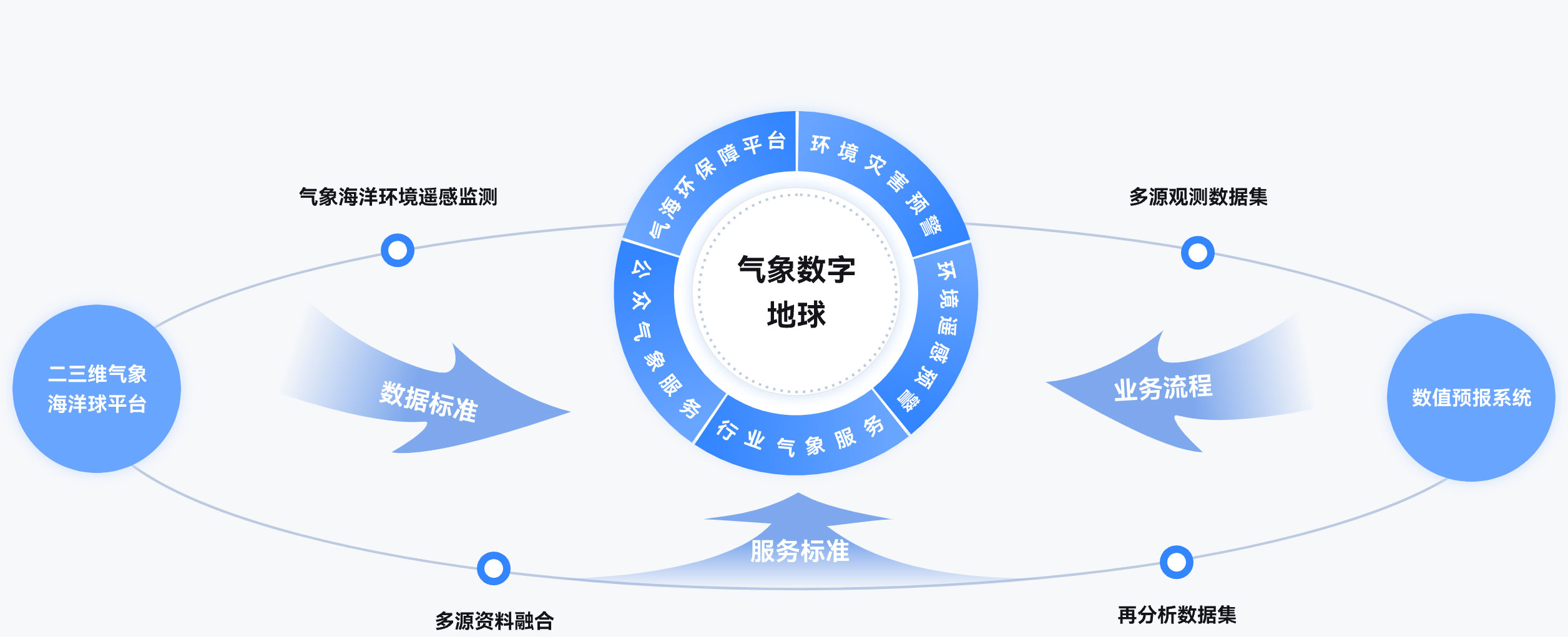 气象海洋环境,数字地球,数值预报