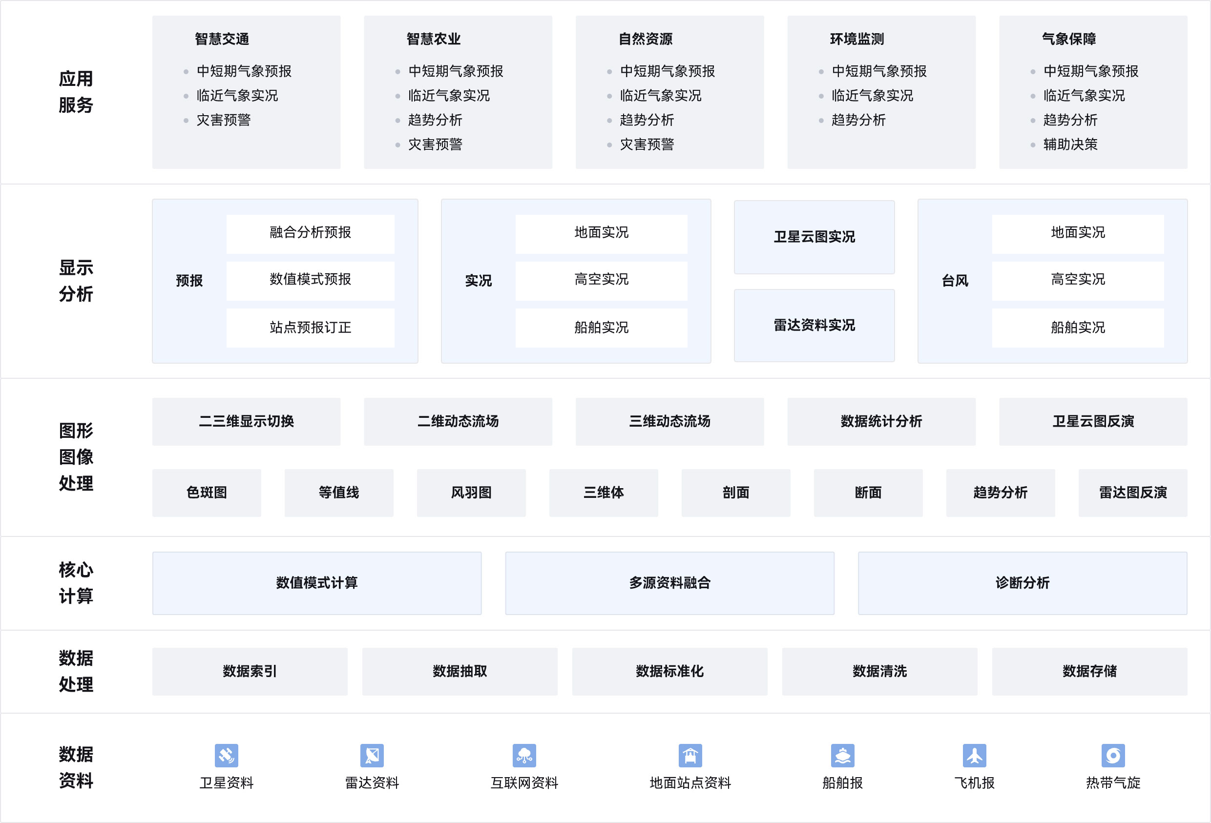 数据汇集,数据处理,核心计算,图形图像处理,显示分析及应用服务
