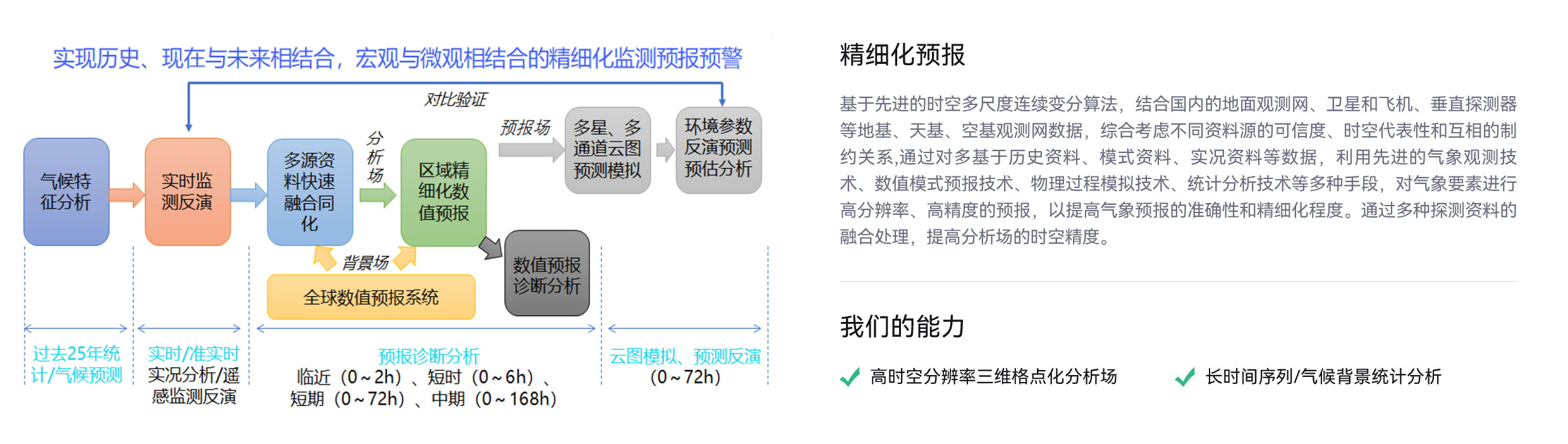 气象业务场景,精细化预报