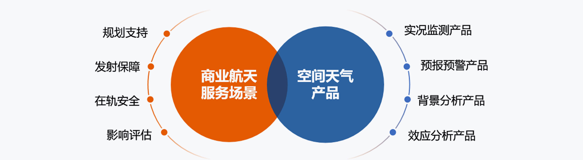 商业航天服务场景,空间天气产品