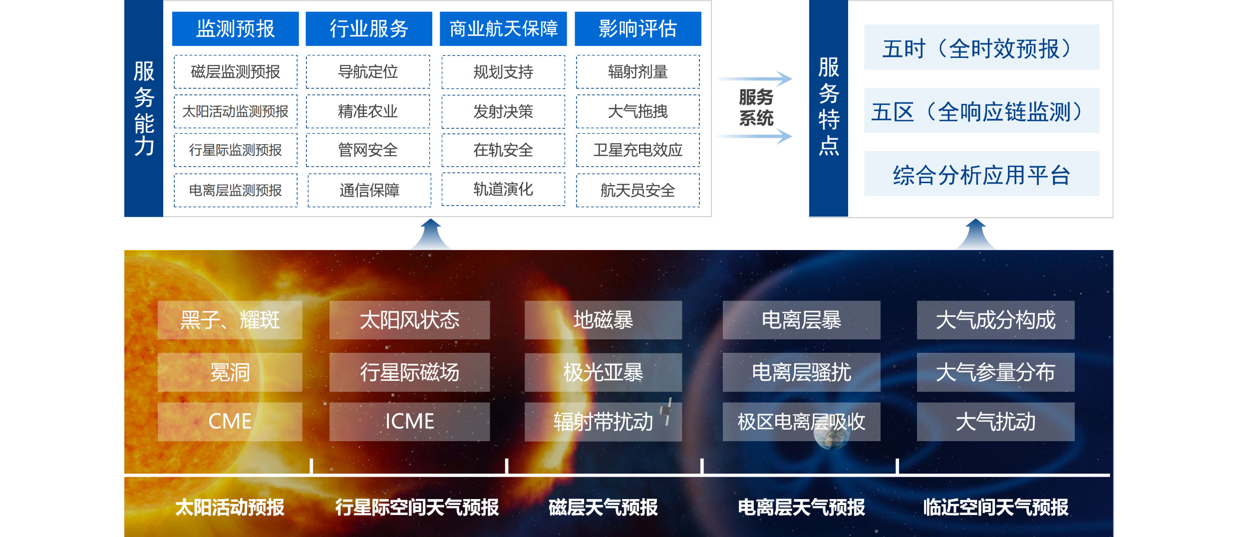 商业航天服务能力与服务特点,太阳活动,行星际空间,磁层,电离层,临近空间