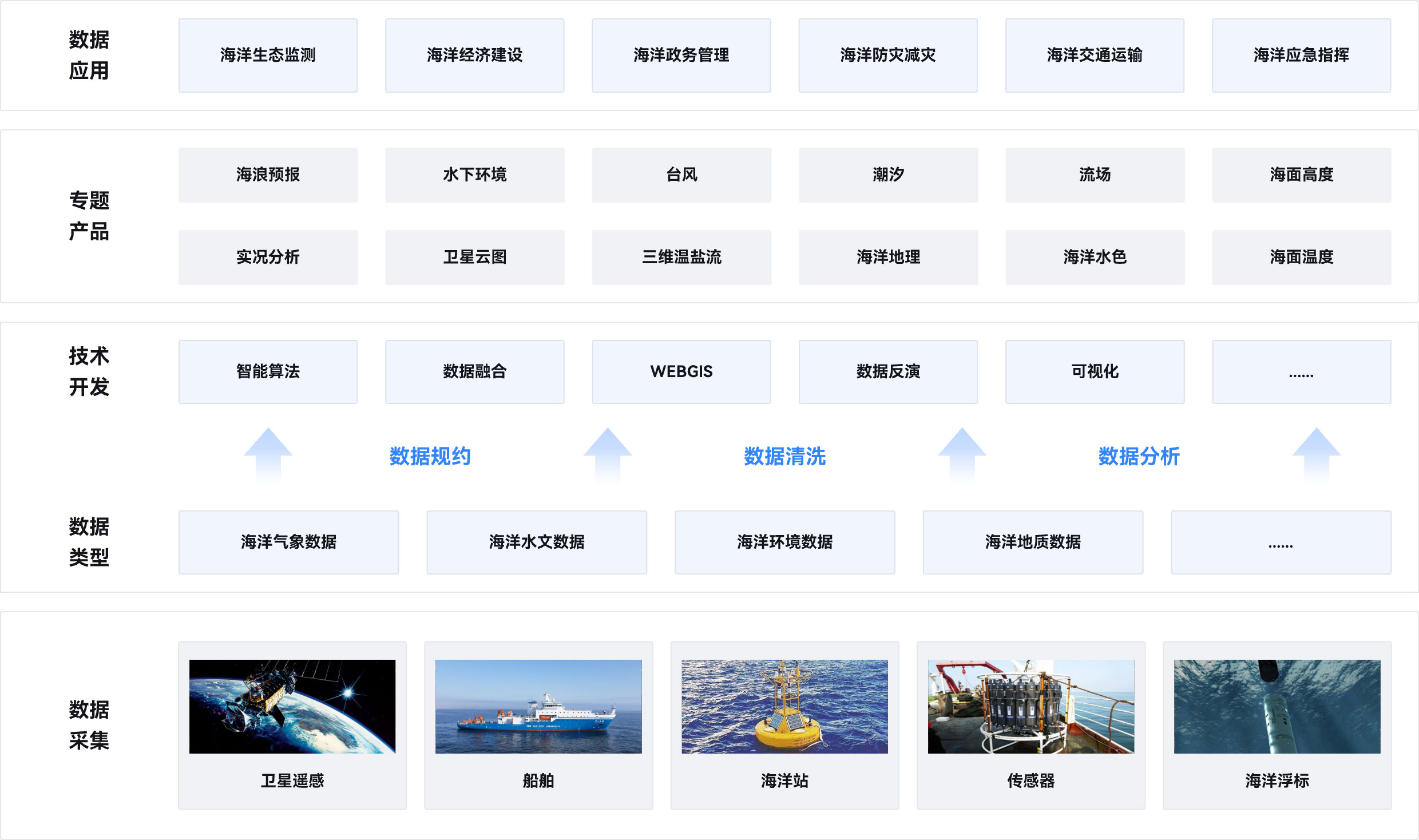 海洋生态,海洋经济,海洋政务,海洋交通运输,海洋应急指挥,海洋气象数据,海洋水文数据,海洋生态安全,海洋灾害预警预测,海洋应急处置,海洋生态修复与监测评估