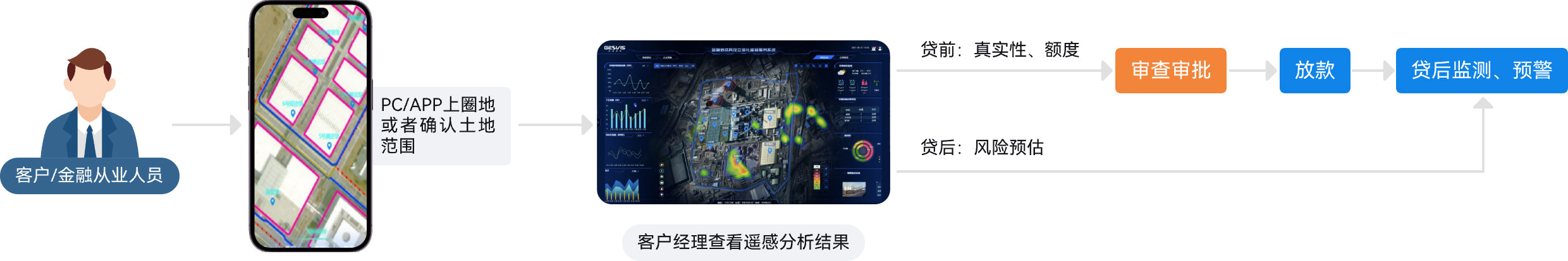 遥感金融分析查看流程