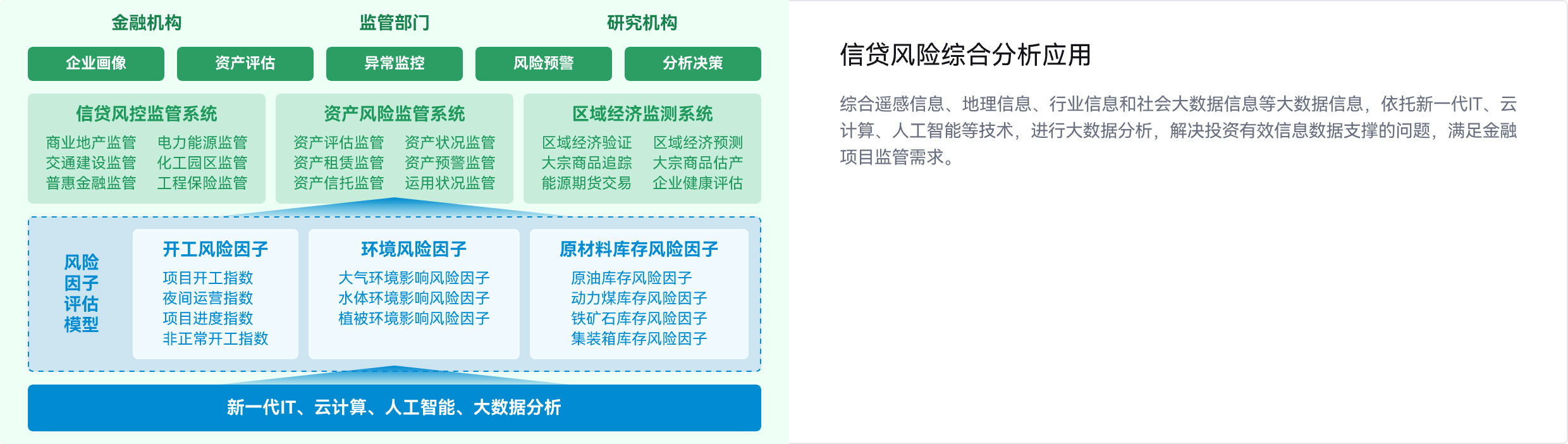 信贷风险综合分析应用架构图