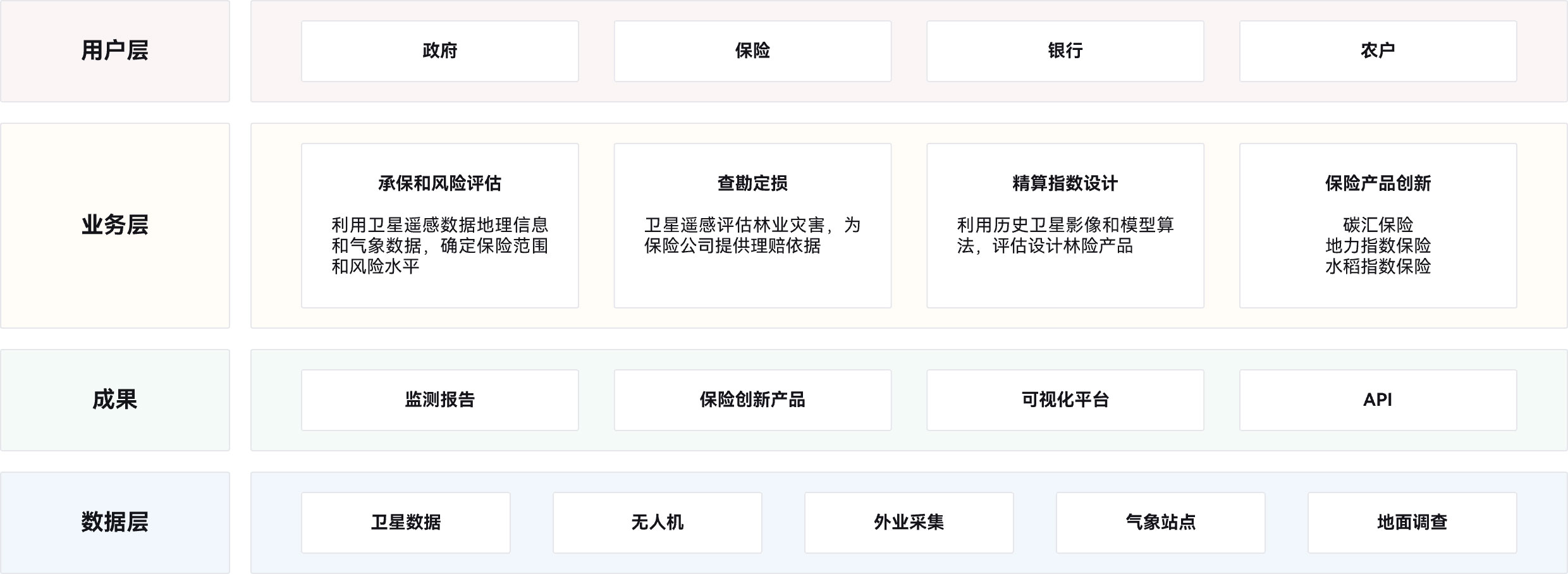 林业承保和风险评估,查勘定损,精算指数设计,保险产品创新,卫星数据,无人机,外业采集,气象站点,地面调查