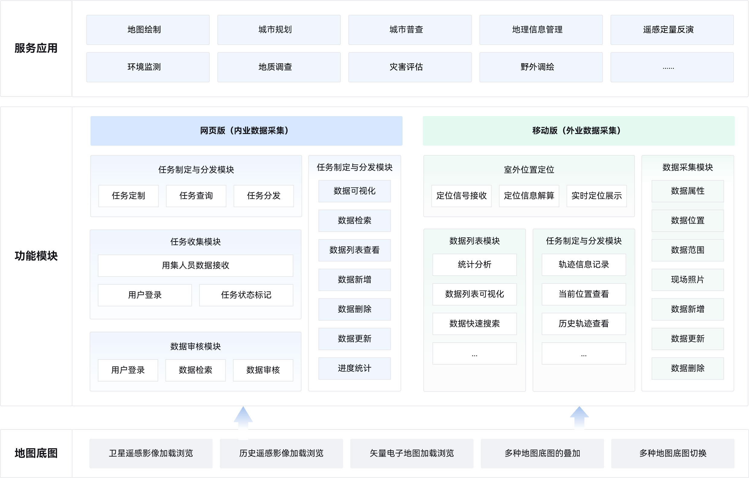 服务应用,功能模块,地图底层,地图绘制,城市规划,任务分析,任务分析,统计分析