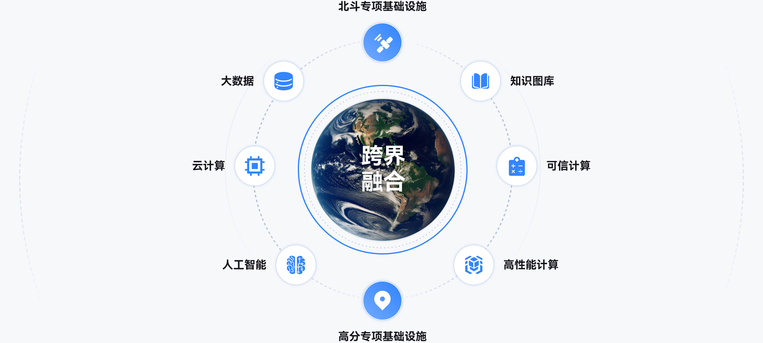 北斗专项基础设施,高分专项基础设施,跨界融合