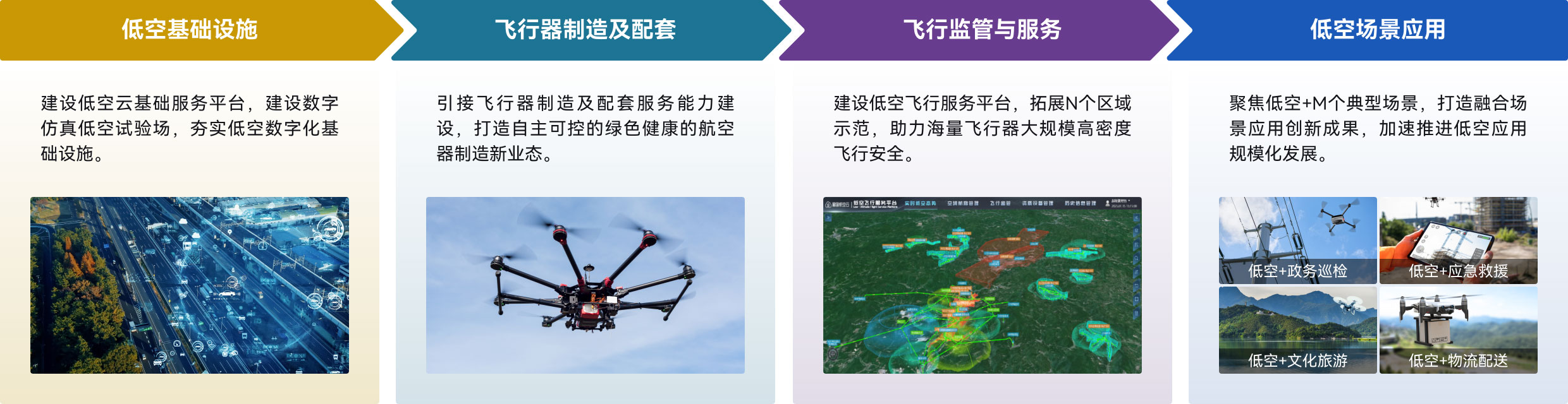 低空云基础服务平台,数字仿真低空试验场,低空数字化基础设施,低空,飞行器制造及配套服务能力建设,航空器制造新业态